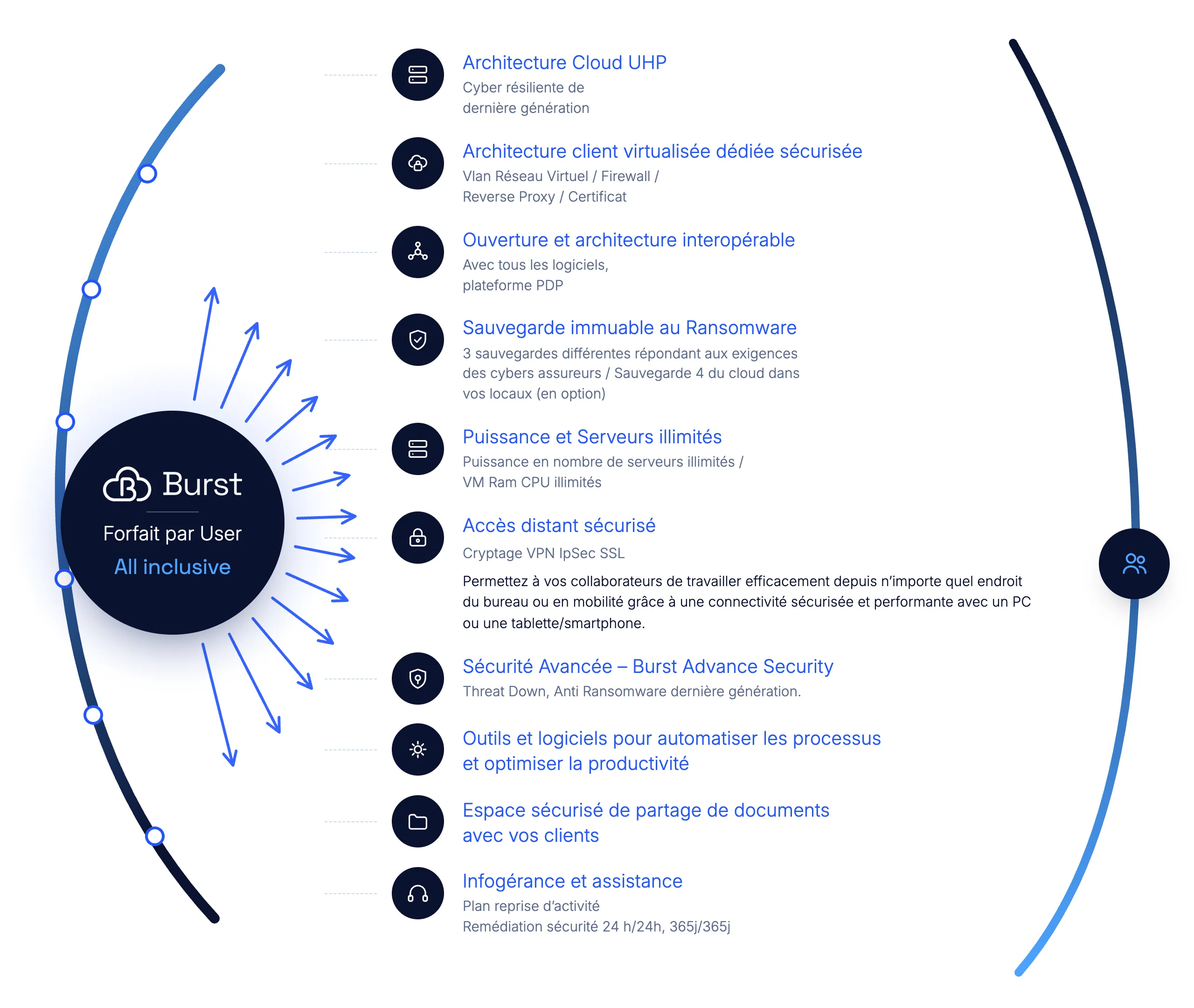 Schéma du forfait Burst par utilisateur, tout compris : architecture cloud UHP, architecture client virtualisée dédiée et sécurisée, ouverture aux autres logiciels, sauvegarde immuable, puissance et serveurs illimités, accès distant sécurisé, Burst Sécurité avancée, outils d'automatisation, espace de partage de documents, infogérance et assistance.
