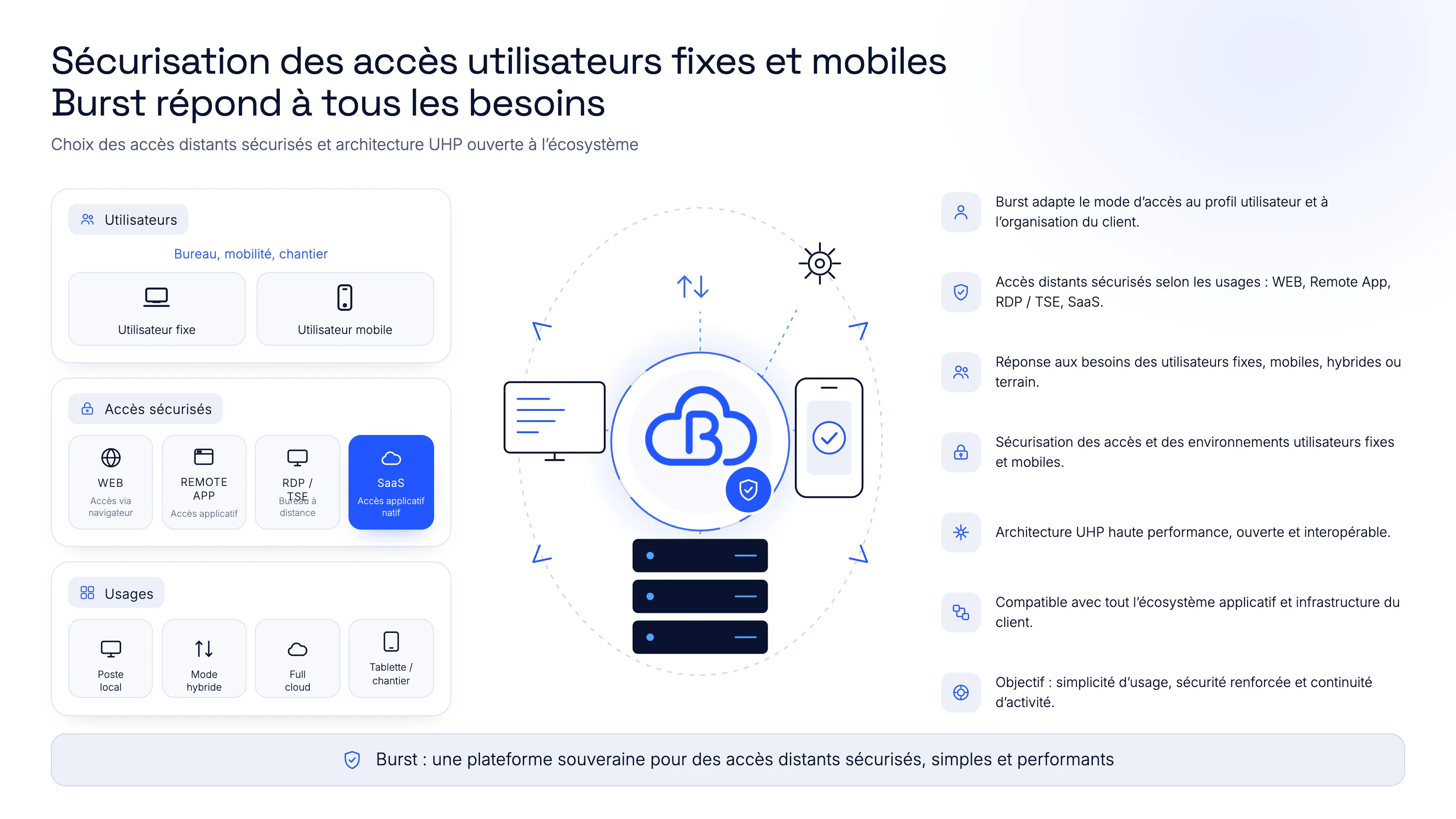 Schéma des accès sécurisés Burst : utilisateurs fixes et mobiles, accès par navigateur web, RemoteApp, RDP ou TSE et SaaS, usages en poste local, mode hybride, full cloud ou tablette, vers une architecture UHP ouverte et interopérable.